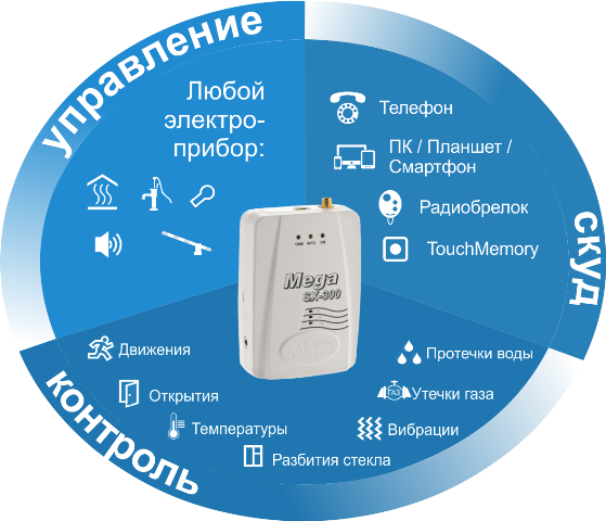 GSM-сигнализация MEGA SX-300 и ее возможности