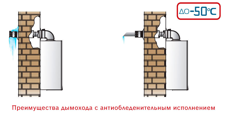 Преимущества утепленного дымохода