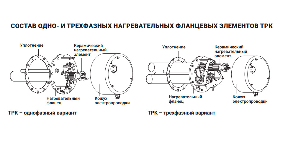 Состав одно- и трехфазных нагревательных фланцевых элементов ТРК