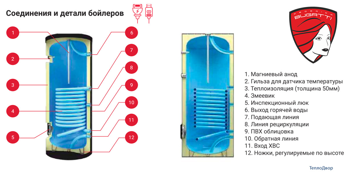 Конструкция бойлеров Federica Bugatti KBS