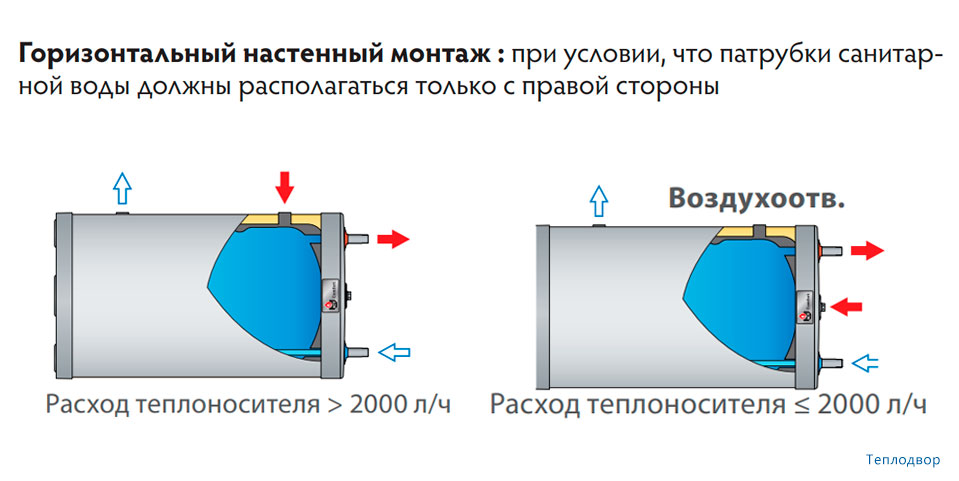 Монтаж горизонтальный настенный ACV Comfort 160