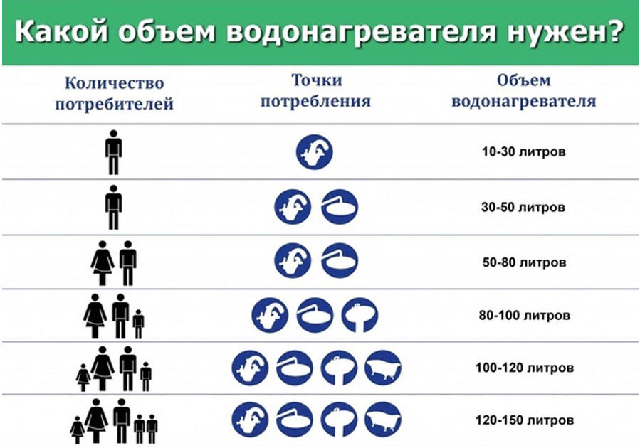 Подбор водонагревателя накопительного по количеству пользователей
