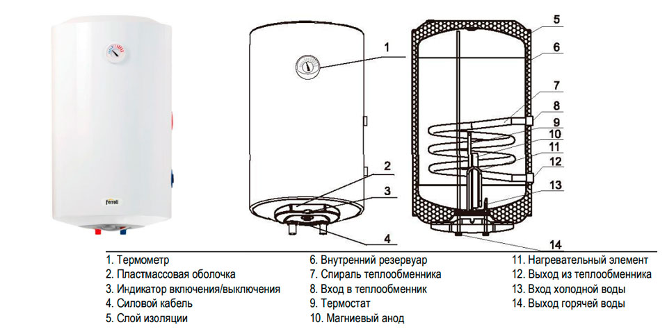 Устройство и размеры бойлера Ferroli PTO 150 V