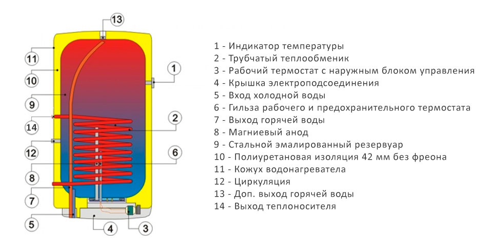 Устройство бойлера Drazice OKC 125 NTR/Z